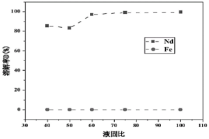 利用高浓度氯化锌溶液提取稀土元素的方法