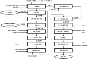 通过在氟基物质的存在下含钛原料的盐酸消解制造二氧化钛颜料的方法