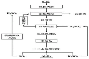 硅铝酸盐矿物酸法生产氧化铝工艺