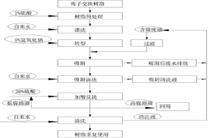 含镍废水中回收镍的方法