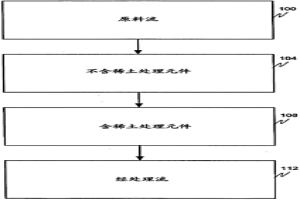 通过稀土加强污染物除去的方法和装置