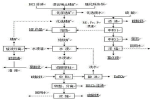 浓硫酸清洁冶炼混合稀土精矿的方法