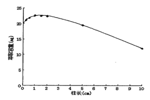 聚合物反相键合萃取柱及应用该柱从碱性氰化液中萃取金的方法