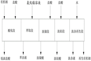 利用胺类萃取剂分离氯化镍溶液中镍钴的方法