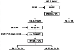 从稀土料液中络合-浊点萃取除铝的方法