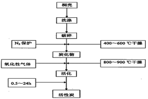 气体氧化法制备桐壳基活性炭的方法