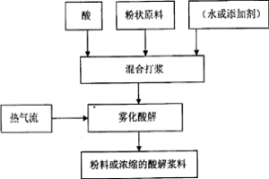 酸解反应技术