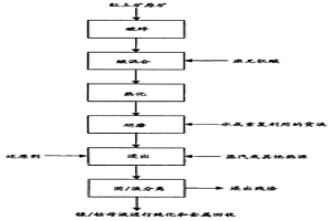 通过与浓酸反应及水浸出从红土矿石中回收镍和钴的方法
