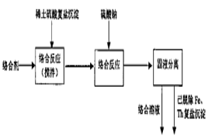 脱除稀土硫酸复盐中铁、钍杂质的方法