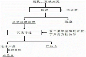 酸浸-沉淀浮选联合回收赤泥中钛和铁的方法