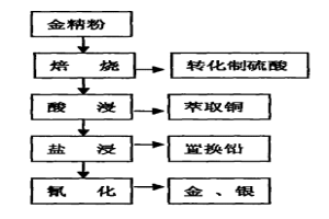 金精矿中伴生金属铅的盐浸和置换工艺