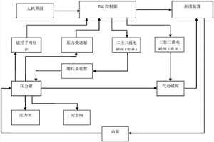 用于冶金高线润滑装置的压力流量控制系统及操作方法