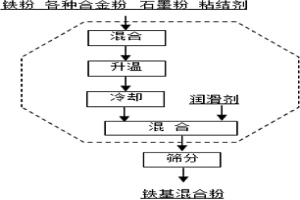 粉末冶金铁基混合粉的一段式干法混合方法