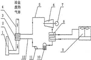 冶金废热气体余热回收高效发电的装备