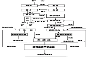矿石湿法冶金浸出方法