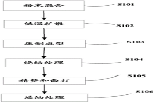 粉末冶金应用于汽油泵电机含油轴承的制造方法