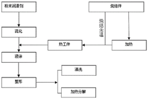 粉末冶金烧结件精整的润滑方法