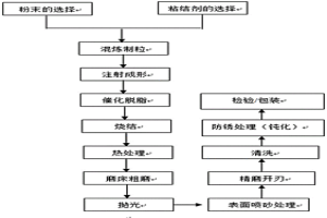 羊毛剪刀片粉末冶金注射成形工艺