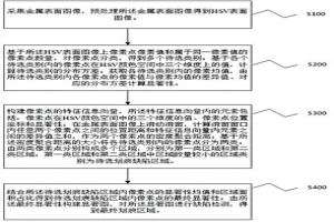 基于显著性检测的冶金金属表面缺陷检测方法