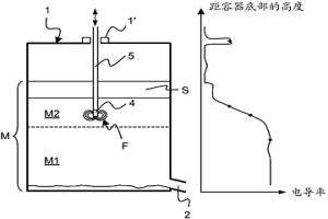 在冶金容器中的测量