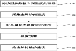 基于温度预警机制的冶金炉炉衬安全的判定系统及方法