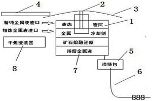 直接浇铸的矿石熔融还原无头冶金炉