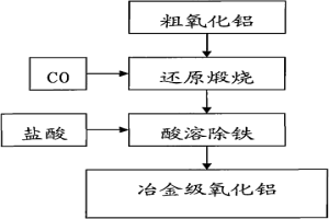 利用粗氧化铝制备冶金级氧化铝的方法