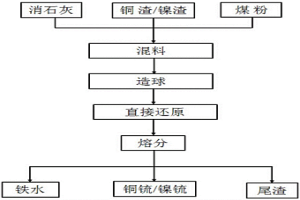 冶金复合渣一步还原得到铁水和锍相的工艺