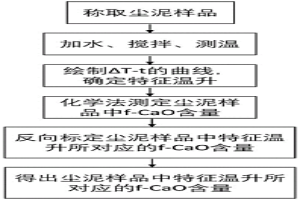 冶金尘泥中游离氧化钙的快速检测方法