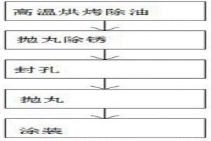 粉末冶金工件的涂装前处理工艺