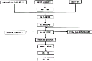 微波碳热还原钢铁冶金含铁粉尘直接生产海绵铁工艺