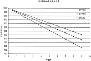 用于控制冶金过程期间的杂质金属浓度的方法和系统