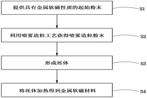 高密度粉末冶金金属软磁材料的制备方法