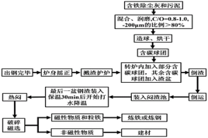 回收冶金尘泥中铁的方法