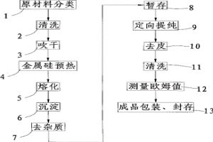 金属硅的冶金级物理提炼方法