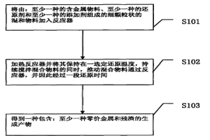 金属还原方法、冶金方法和产品及装置