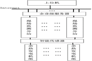 有色冶金行业的余热发电机组远程监测系统及其方法