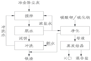 冶金除尘灰水洗脱氯系统及方法