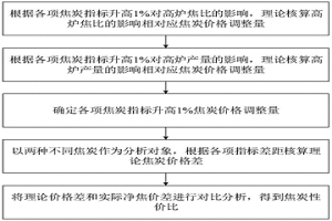 高炉冶金焦炭性价比分析方法