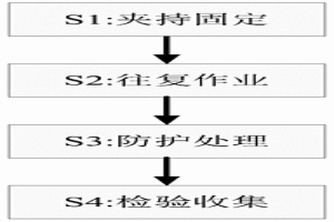 粉末冶金制品后处理工艺