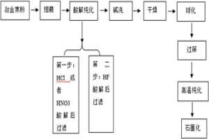 以冶金焦粉为原料制备锂离子电池负极材料的方法