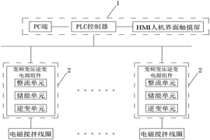 冶金连铸电磁搅拌电源控制系统