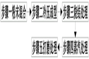 粉末冶金铸造成型工艺