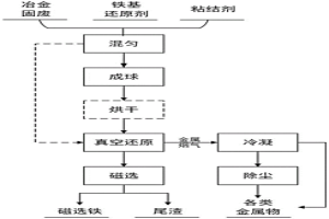 采用铁基真空还原的冶金固废处置工艺