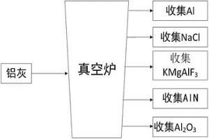 真空冶金法分离铝灰中的氟、氯和氮化合物