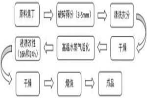 低温SCR催化剂在烧结烟气中脱除NOx的方法