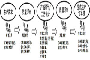 用于跨工厂生产组织的质量设计系统