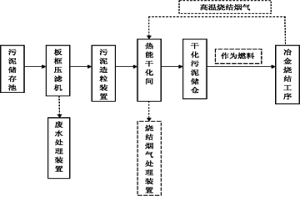 剩余污泥的处理方法