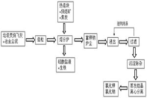 降解垃圾焚烧飞灰中二噁英并回收钾钠元素的方法