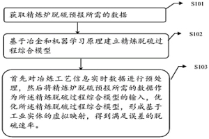 精炼炉脱硫终点预报方法和系统